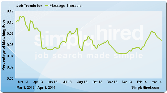 Massage Job Trends